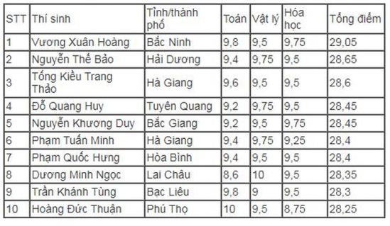 top 10 thi sinh có diem thi khoi a cao nhat ca nuoc