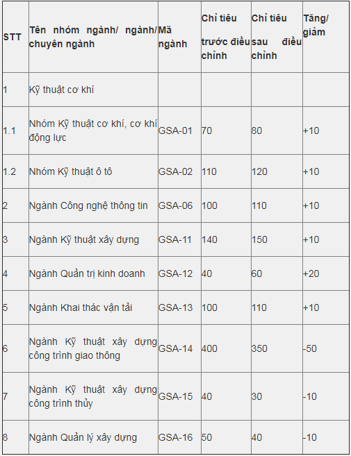 Diem chuan DH Giao thong van tai giam tu 1 - 1.5 diemv