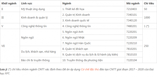 dai hoc fpt tuyen 1301 chi tieu nam 2019