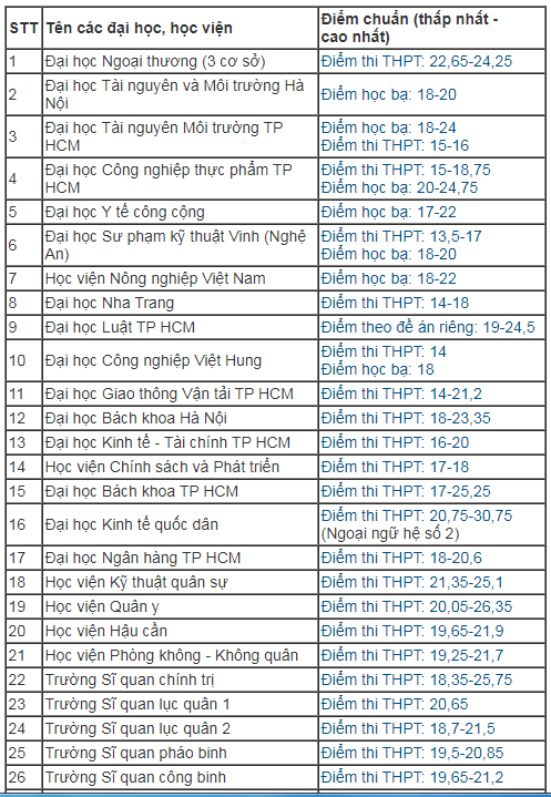 diem chuan 2018 cua hon 100 truong dai hoc tren ca nuoc