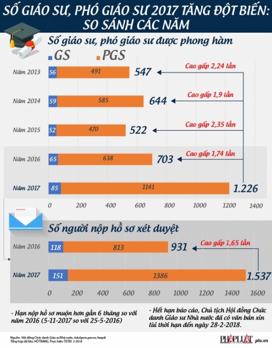 Vi-sao-so-giao-su-pho-giao-su-2017-tang-dot-bien-1-1519480069-398-width950height1215