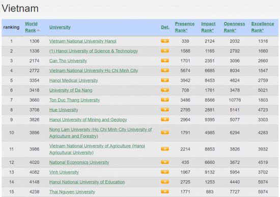 dai học quoc gia ha noi tro lai vi tri so 1 xep hang webometrics the gioi