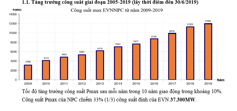 Bieu do tang truong cong suat 2005-2019