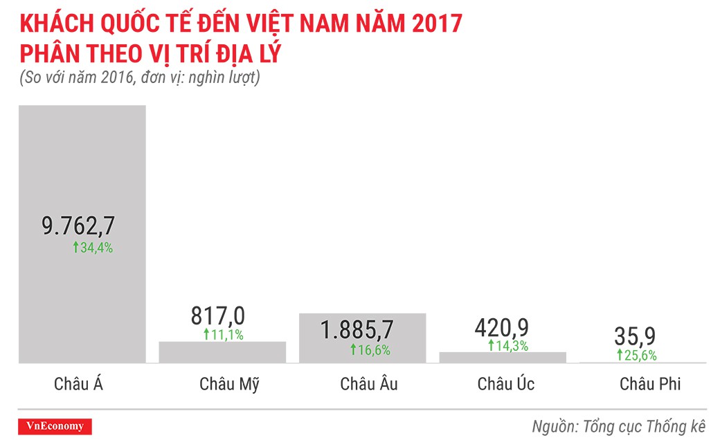 khach-quoc-te-den-viet-nam-nam-2017-phan-theo-vi-tri-dia-ly-1514532133298