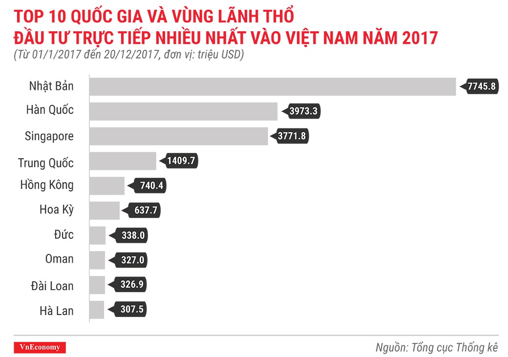 top-10-quoc-gia-va-vung-lanh-tho-dau-tu-truc-tiep-vao-viet-nam-nam-2017-1514532106659