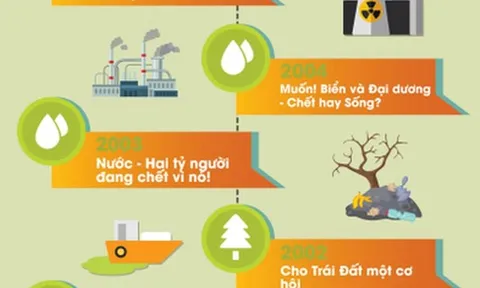 Chủ đề Ngày Môi trường Thế giới thay đổi như thế nào trong 51 năm?