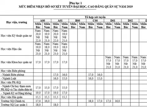 Công bố điểm xét tuyển các trường quân đội năm 2019