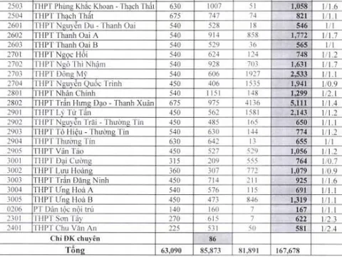 Hà Nội công bố số lượng học sinh đăng ký thi vào lớp 10 năm học 2019-2020