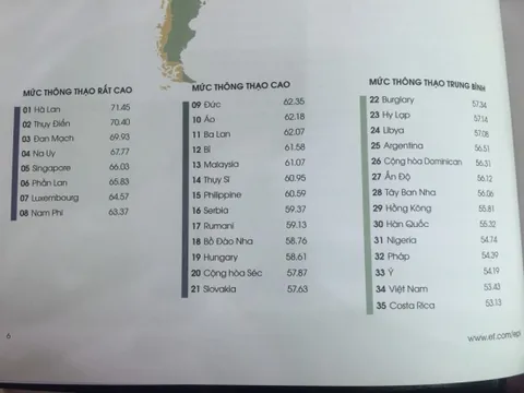 Việt Nam tụt chỉ số tiếng Anh trên bảng xếp hạng toàn cầu