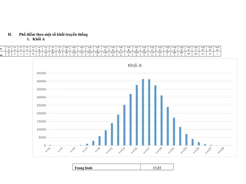 Chi tiết phổ điểm của thí sinh xét tuyển đại học, cao đẳng 2018