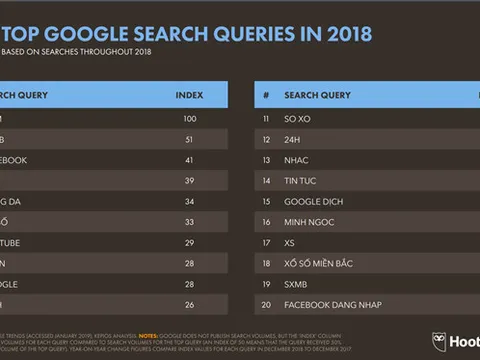 Đây là từ khóa được người Việt tìm kiếm nhiều trên Internet