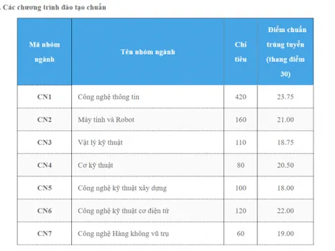 Điểm chuẩn Đại học Công nghệ, Đại học Quốc gia Hà Nội 2018