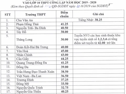Hà Nội: 37 trường THPT công lập hạ điểm chuẩn để tuyển bổ sung