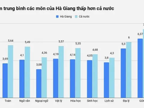 Hà Giang, Hòa Bình, Sơn La thay nhau đứng cuối về điểm trung bình