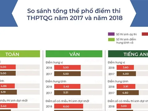 So sánh tổng thể phổ điểm thi THPT Quốc gia 2017 và 2018