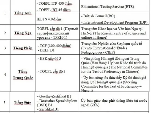 Xét tốt nghiệp THPT 2019: Các trường hợp được miễn thi bài thi ngoại ngữ