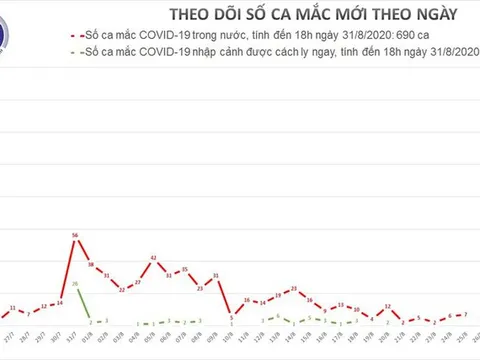 Chiều 31/8, có thêm 4 ca mắc mới Covid-19 là người nhập cảnh