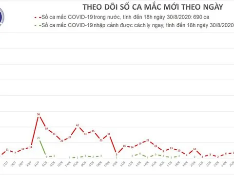 Việt Nam không ghi nhận thêm ca mắc mới Covid-19 trong 24 giờ