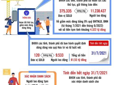 BHXH Việt Nam đảm bảo an sinh xã hội cho người dân và doanh nghiệp trong đại dịch Covid-19