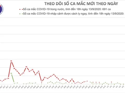 Thêm 3 ca mắc mới Covid-19 là người nhập cảnh từ Nga về