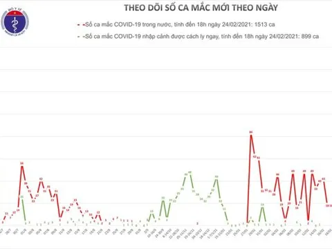 Chiều 24/2 ghi nhận thêm 9 ca mắc Covid-19, trong đó 6 ca ở ổ dịch Kim Thành