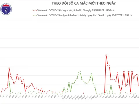 Ổ dịch Kim Thành có thêm 3 ca mắc Covid-19