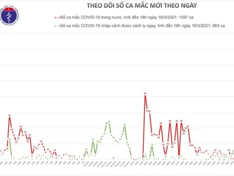 Chiều 16/3, thêm 1 ca mắc COVID-19 tại Hải Dương