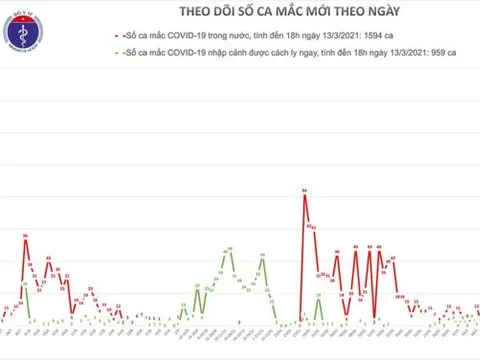 Chiều 13/3, có 3 ca mắc COVID-19 trong đó 1 ca nhập cảnh