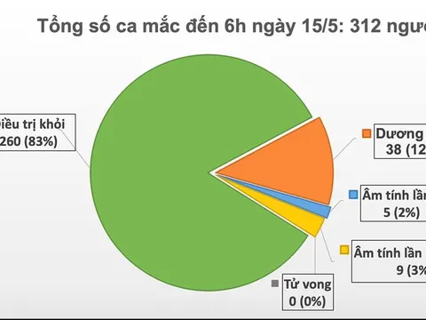 29 ngày không có ca mắc mới trong cộng đồng, 24 ca dương tính mới từ Nga về