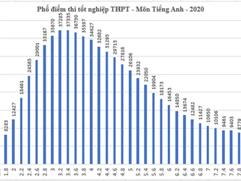 Phổ điểm các môn thi tốt nghiệp THPT 2020 cao hơn năm ngoái