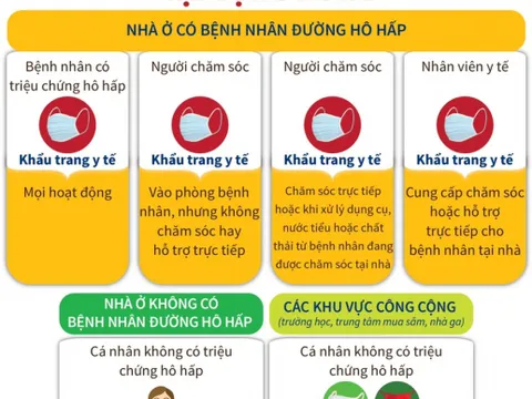 Hướng dẫn lựa chọn và sử dụng khẩu trang trong phòng chống dịch Covid-19