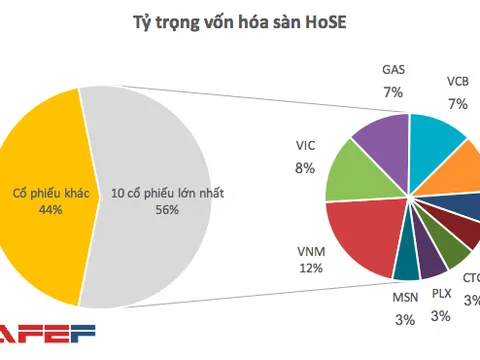 Chân dung những "siêu anh hùng" mang về 1 triệu tỷ đồng cho thị trường chứng khoán năm 2017