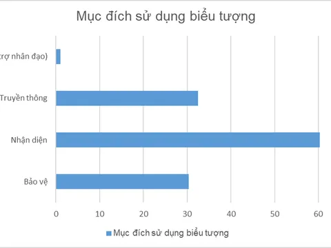 Gần 96% người tham gia khảo sát công nhận Biểu tượng Chữ thập đỏ là của Hội Chữ thập đỏ