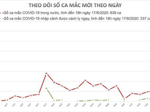 Hải Dương thêm 4 ca liên quan ổ dịch đường Ngô Quyền
