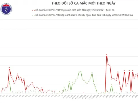 Chiều 22/2, Việt Nam có 9 ca mắc COVID-19 mới ở Hải Dương và Hải Phòng