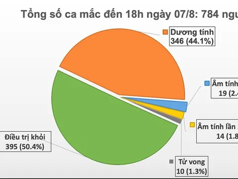 Thêm 34 ca mắc Covid-19, trong đó Hà Nội có ca thứ tư