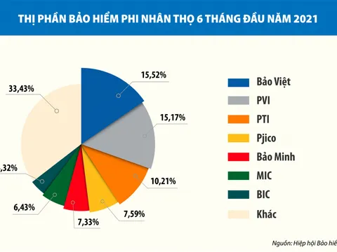 Bảo Việt đứng đầu thị trường phi nhân thọ nửa đầu năm 2021: Biến thách thức thành hành động