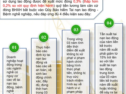 Doanh nghiệp đóng Bảo hiểm Tai nạn lao động - Bệnh nghề nghiệp ở mức thấp hơn cần điều kiện gì?