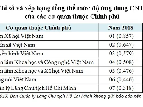 BHXH Việt Nam tiếp tục đứng đầu về ứng dụng công nghệ thông tin