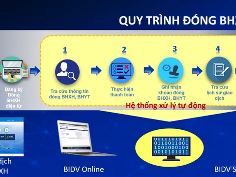 Thêm kênh tiện ích đóng, nộp BHXH, BHYT  trên Cổng giao dịch điện tử của BHXH Việt Nam