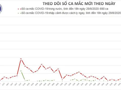 Đà Nẵng, Bình Dương ghi nhận 2 ca mắc mới Covid-19