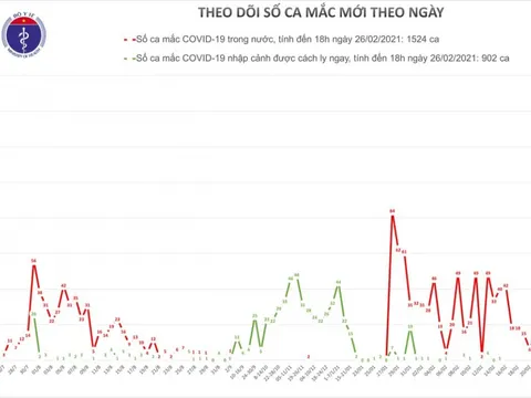 Chiều 26/2 có thêm 5 ca mắc COVID-19, trong đó Hải Dương 4 ca