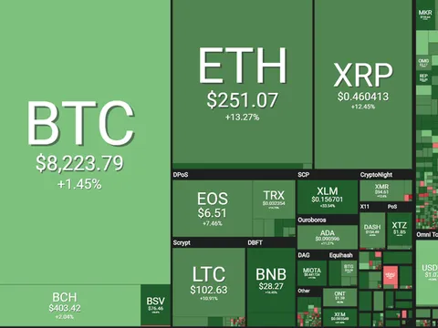 Bitcoin tiếp tục tăng, thị trường tiền ảo vực dậy