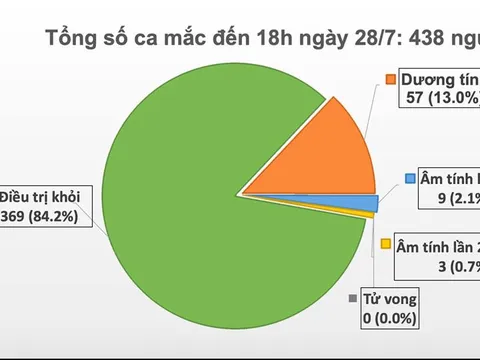 Thêm 7 ca mắc Covid-19 ở Đà Nẵng, Quảng Nam