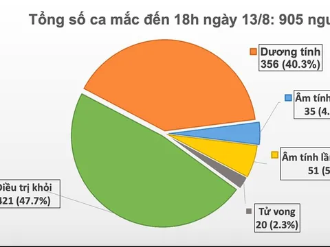 Chiều 13/8, thêm 22 ca mắc Covid-19 mới