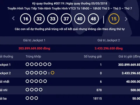 Đã có người trúng giải đặc biệt hơn 300 tỷ đồng của Vietlott