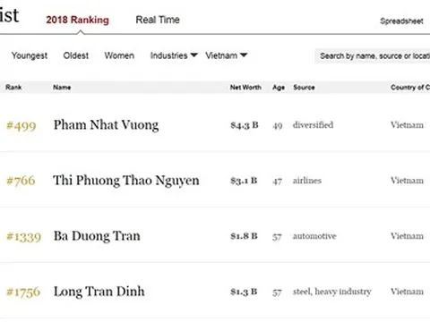 Forbes: Việt Nam tự hào khi có thêm 2 tỷ phú USD mới