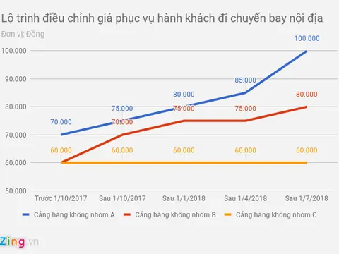 Giá vé máy bay tăng nhẹ sau 1/4