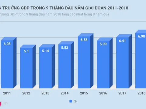 Kinh tế 9 tháng tăng trưởng cao nhất 8 năm qua