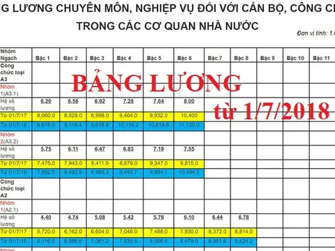Cần biết: Bảng lương của cán bộ, công chức, viên chức từ ngày 1/7/2018